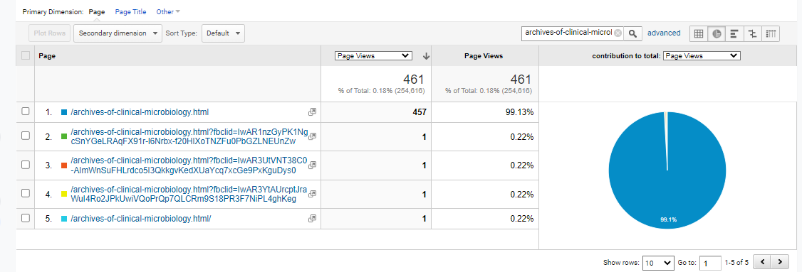 Visitor Analysis Report