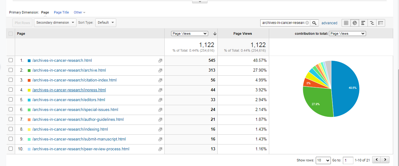 Visitor Analysis Report