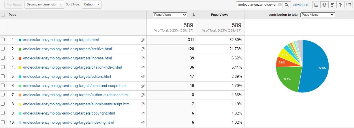 Visitor Analysis Report