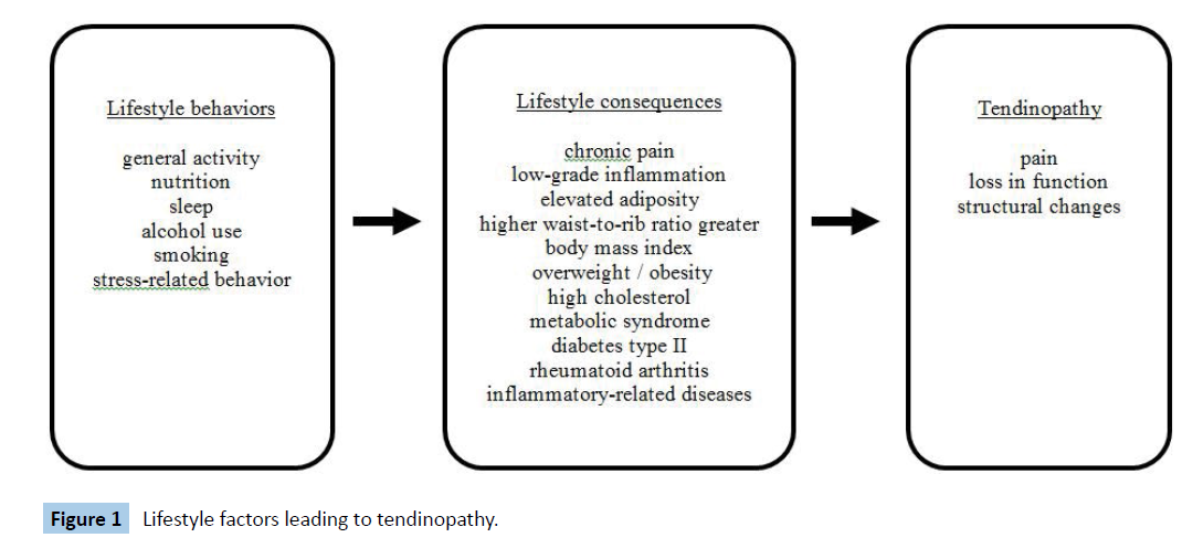 archives-medicine-leading-tendinopathy