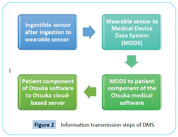 archivesofmedicine-information-components