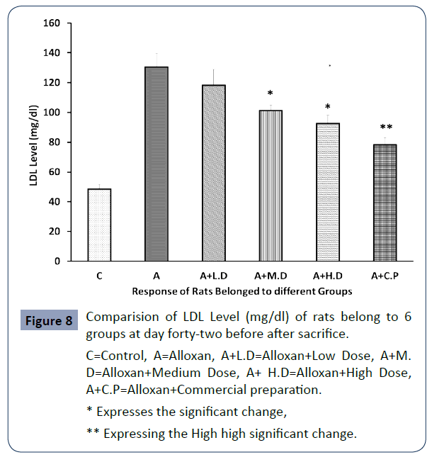 health-science-journal-LDL