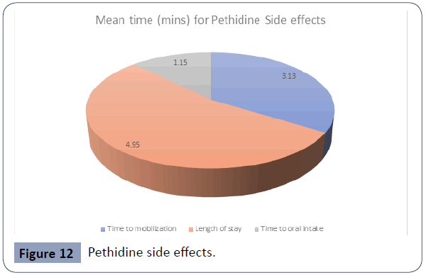 health-science-journal-Pethidine