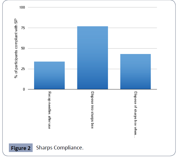 health-science-journal-Sharps