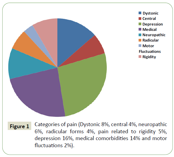 jneuro-medical-comorbidities