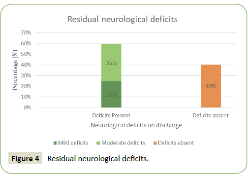 neurology-neuroscience-residual