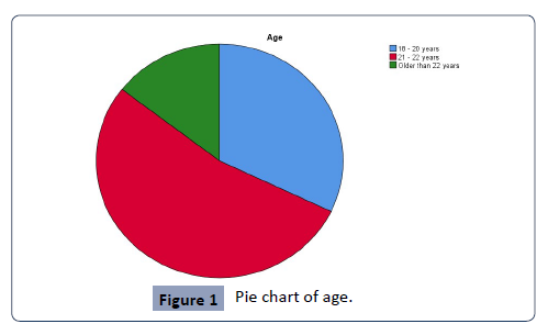 health-science-chart