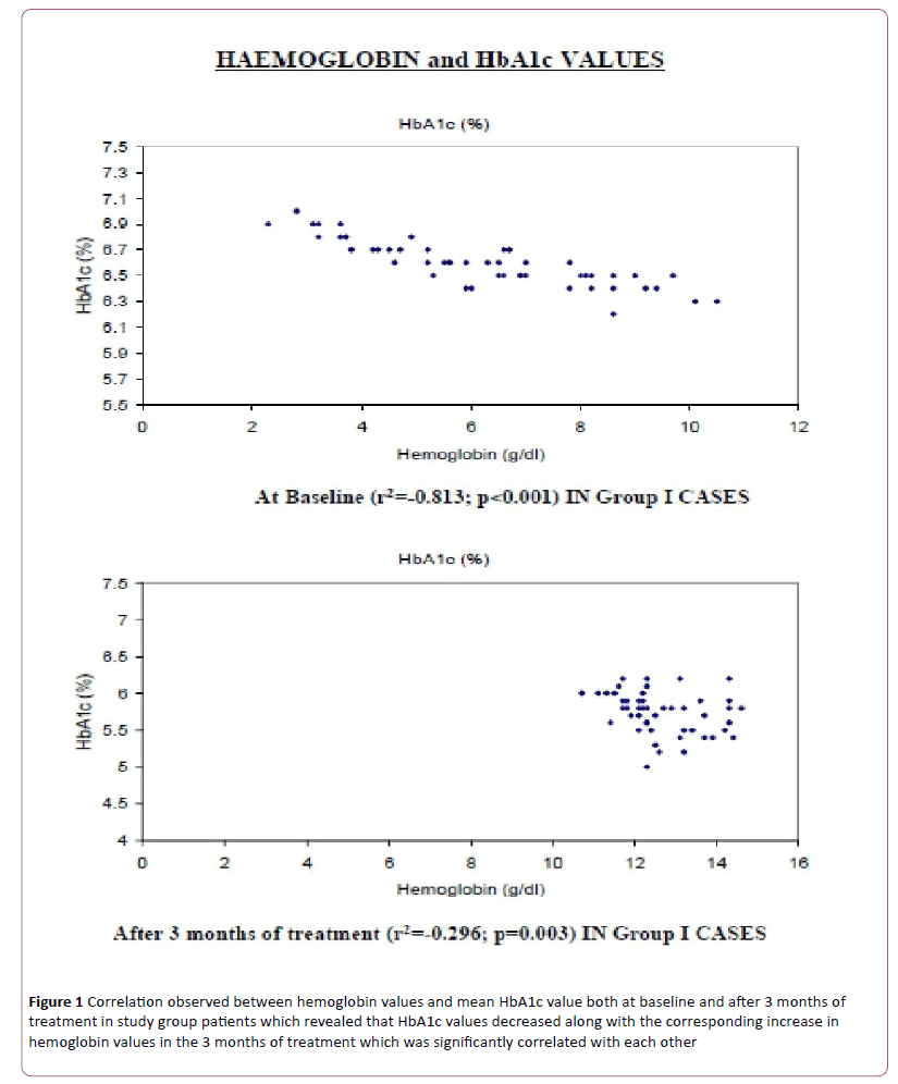 Annals-Clinical-Laboratory-Correlation-observed-hemoglobin