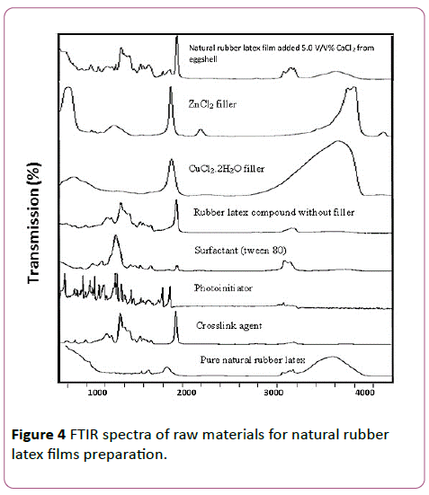 Annals-Clinical-Laboratory-FTIR-spectra-raw-materials