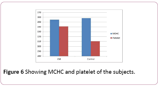 Annals-Clinical-Laboratory-MCHC-platelet