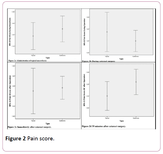 Annals-Clinical-Laboratory-Pain-score