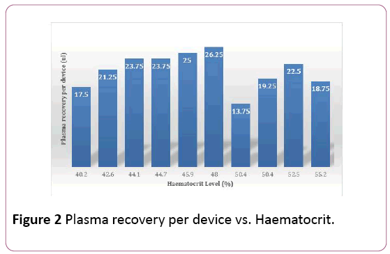 Annals-Clinical-Laboratory-Plasma-recovery