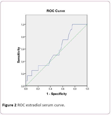 Annals-Clinical-Laboratory-ROC-estradiol