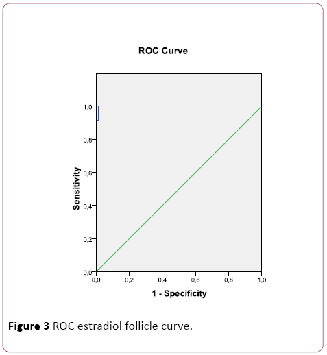 Annals-Clinical-Laboratory-ROC-estradiol