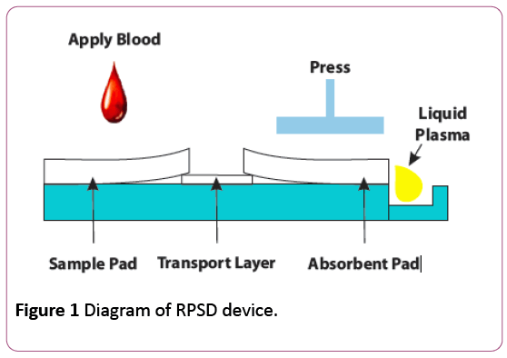 Annals-Clinical-Laboratory-RPSD-device