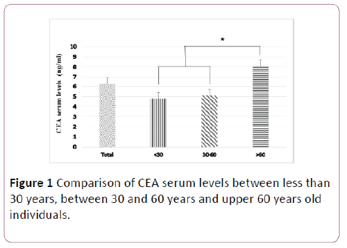 Annals-Clinical-Laboratory-Research-CEA-serum
