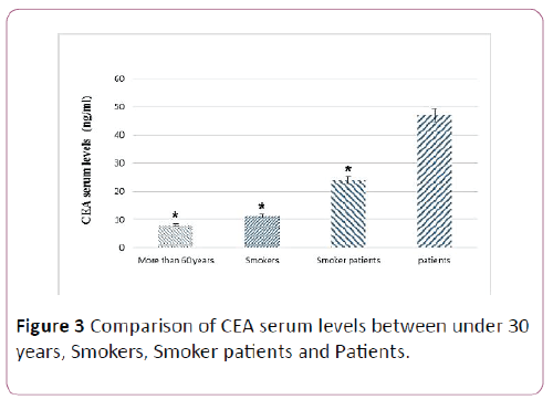 Annals-Clinical-Laboratory-Research-Smoker-patients