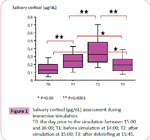 Annals-Clinical-Laboratory-Salivary-cortisol