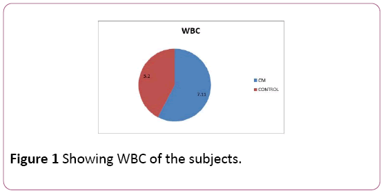 Annals-Clinical-Laboratory-WBC-subjects