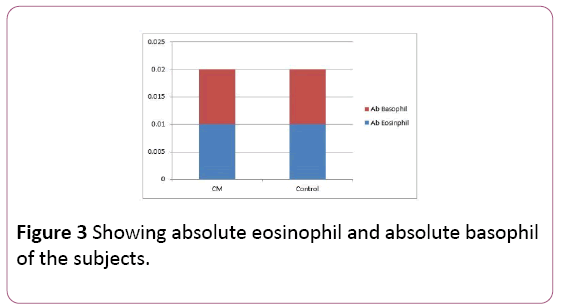 Annals-Clinical-Laboratory-absolute-eosinophil