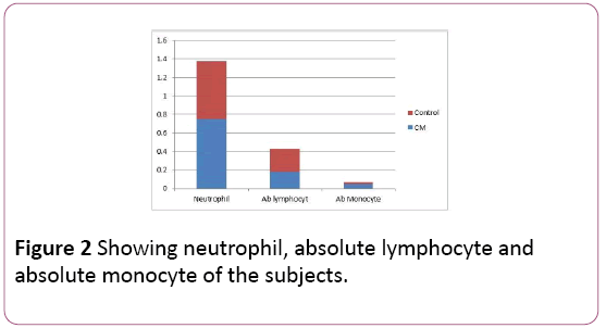 Annals-Clinical-Laboratory-absolute-lymphocyte