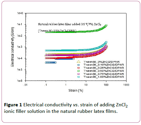 Annals-Clinical-Laboratory-adding-ZnCl2-ionic-filler