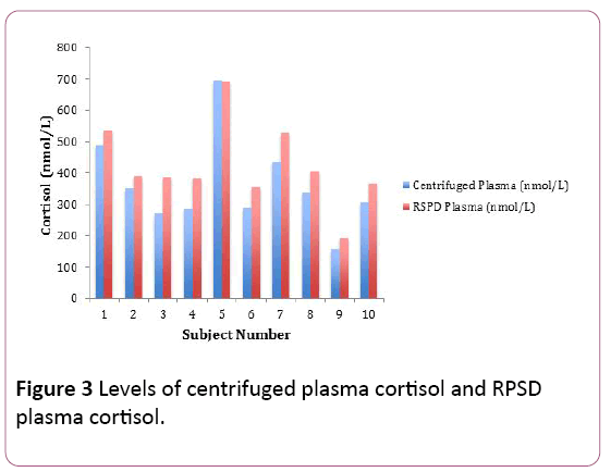 Annals-Clinical-Laboratory-centrifuged-plasma