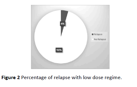 Annals-Clinical-Laboratory-dose-regime