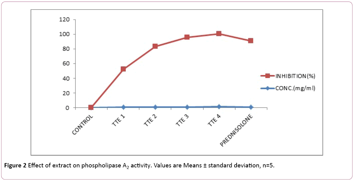 Annals-Clinical-Laboratory-extract-phospholipase