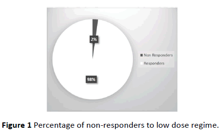 Annals-Clinical-Laboratory-low-dose-regime