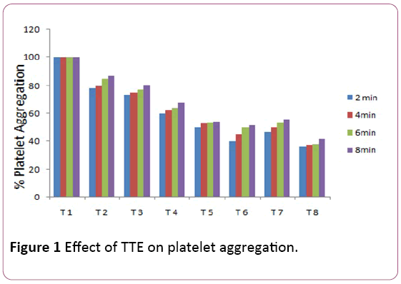 Annals-Clinical-Laboratory-platelet-aggregation