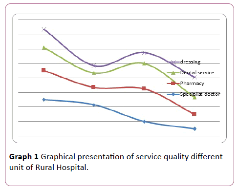 Annals-Clinical-Laboratory-service-quality-different-unit-Rural-Hospital