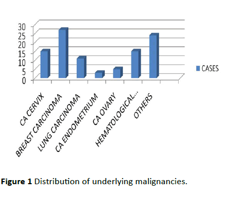 Archives-Cancer-Research-Distribution-underlying