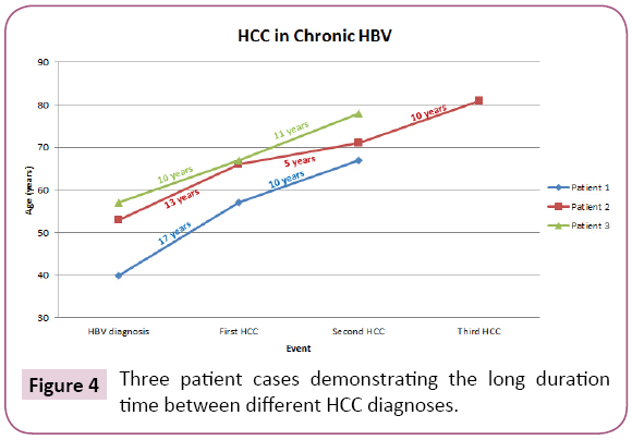 Archives-Cancer-Research-HCC-diagnoses