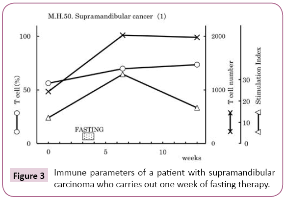 Archives-Cancer-Research-Immune-parameters