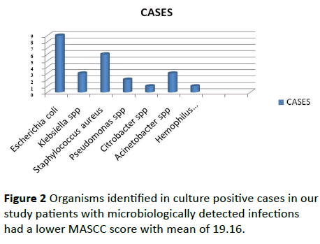 Archives-Cancer-Research-Organisms-identified