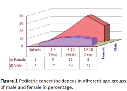 Archives-Cancer-Research-Pediatric-cancer