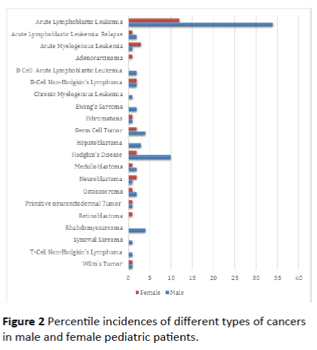 Archives-Cancer-Research-pediatric-patients