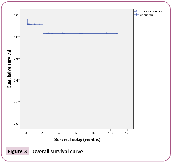 Archives-Cancer-Research-survival-curve