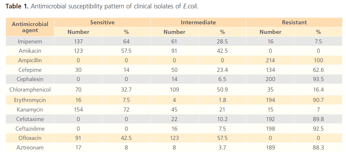 Archives-Clinical-Microbiology-Antimicrobial-susceptibility-pattern