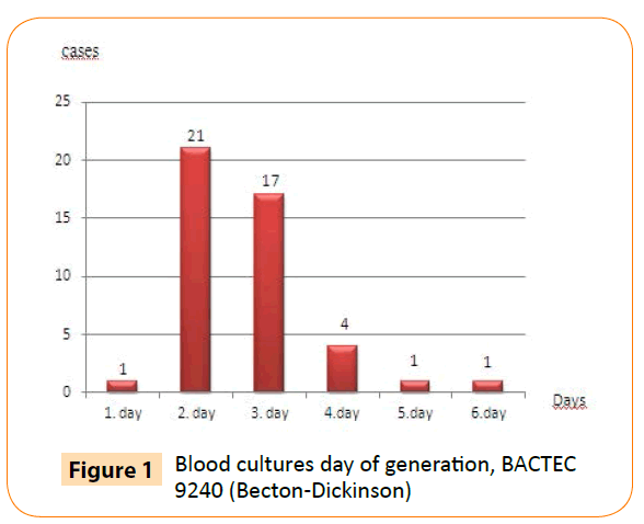 Archives-Clinical-Microbiology-Blood-cultures-day