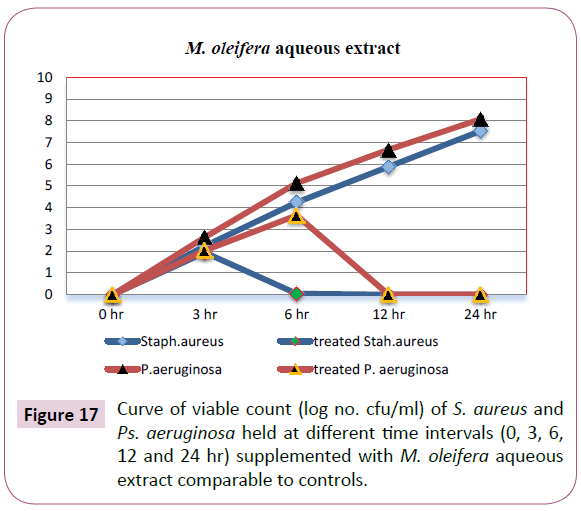 Archives-Clinical-Microbiology-Curve-viable-count