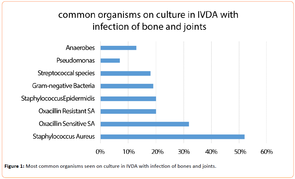 Archives-Clinical-Microbiology-Most-common-organisms