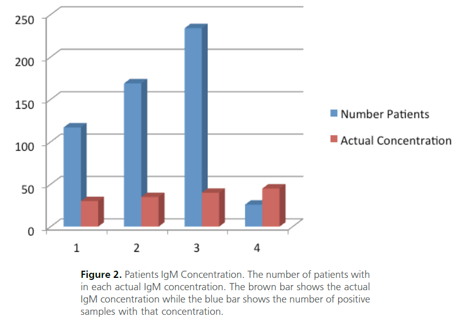 Archives-Clinical-Microbiology-Patients-IgM-Concentration