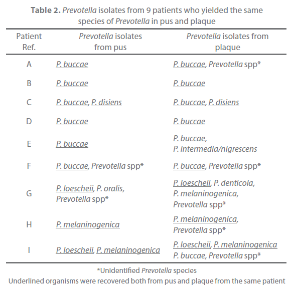 Archives-Clinical-Microbiology-Prevotella-pus-plaque