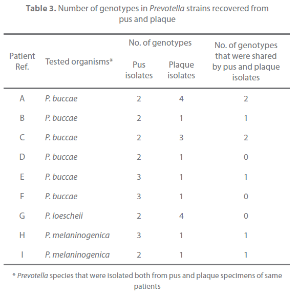 Archives-Clinical-Microbiology-Prevotella-strains-recovered