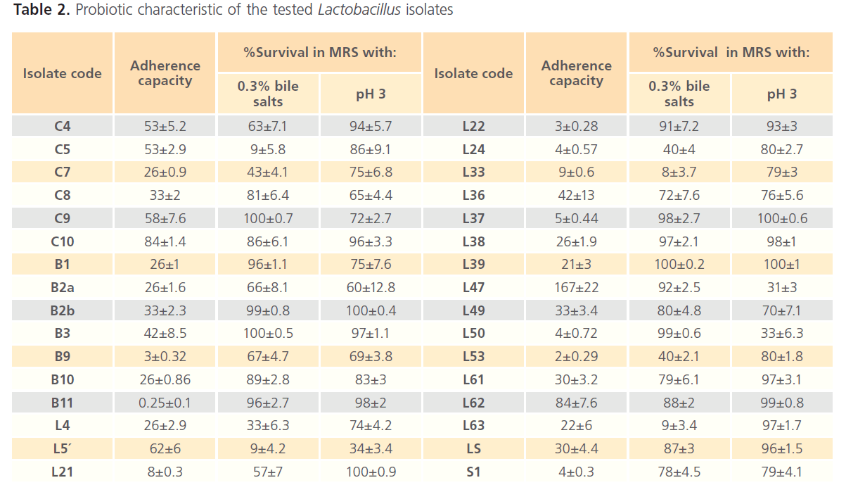 Archives-Clinical-Microbiology-Probiotic-characteristic