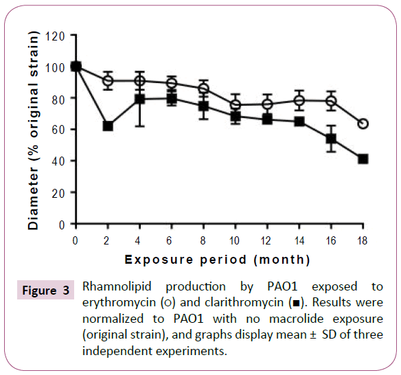 Archives-Clinical-Microbiology-Rhamnolipid-production