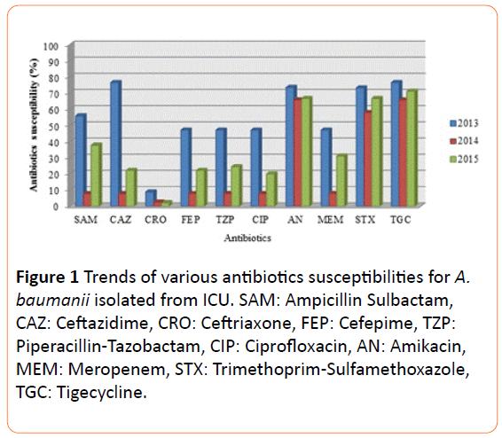 Archives-Clinical-Microbiology-Trends-various-antibiotics