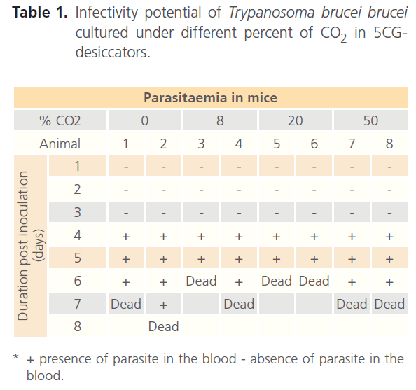 Archives-Clinical-Microbiology-Trypanosoma-brucei-brucei